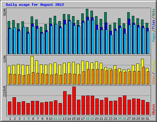 Daily usage for August 2012