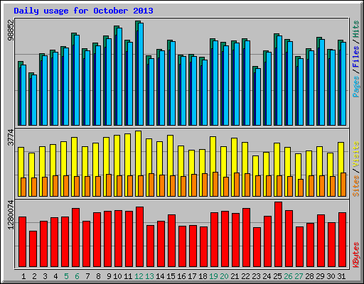 Daily usage for October 2013