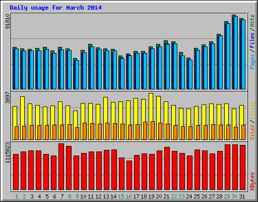 Daily usage for March 2014