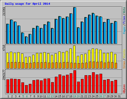 Daily usage for April 2014