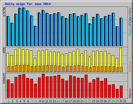 Daily usage for June 2014