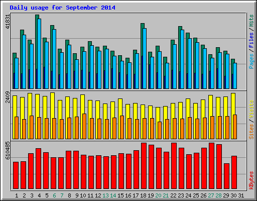 Daily usage for September 2014