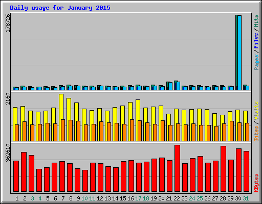 Daily usage for January 2015