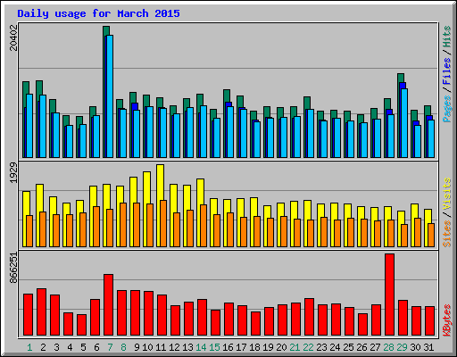 Daily usage for March 2015