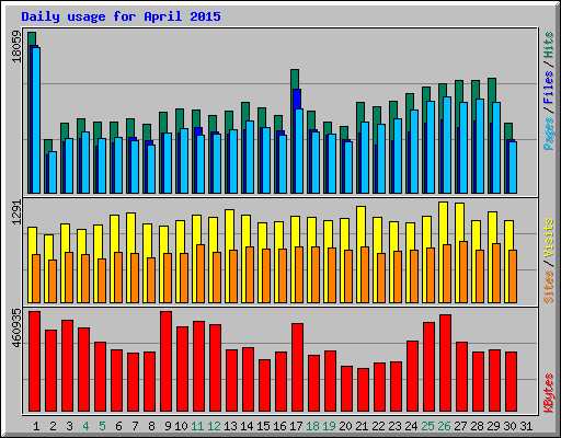 Daily usage for April 2015