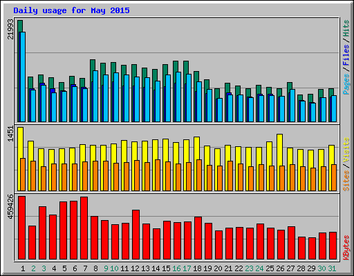 Daily usage for May 2015