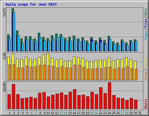 Daily usage for June 2015