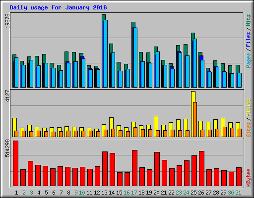 Daily usage for January 2016