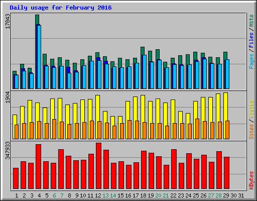 Daily usage for February 2016