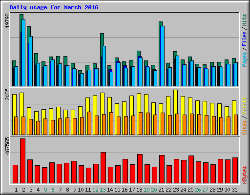 Daily usage for March 2016