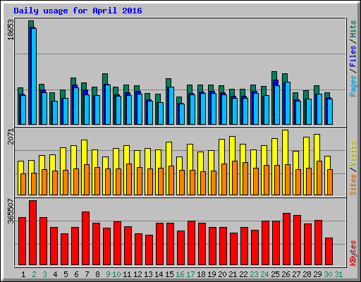 Daily usage for April 2016