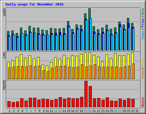 Daily usage for November 2016