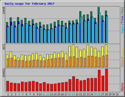 Daily usage for February 2017