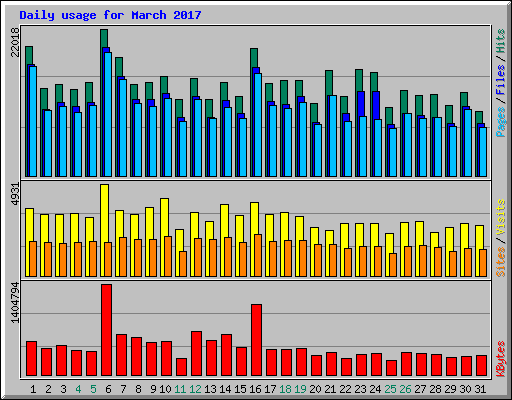 Daily usage for March 2017