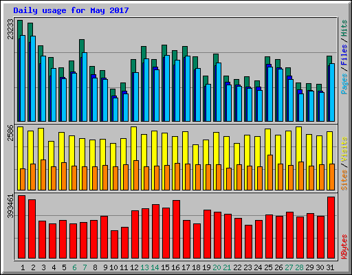 Daily usage for May 2017