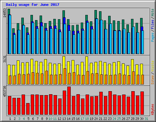 Daily usage for June 2017