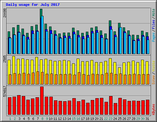 Daily usage for July 2017
