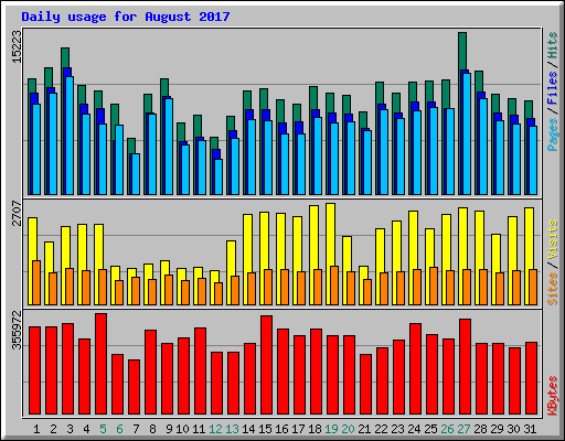 Daily usage for August 2017