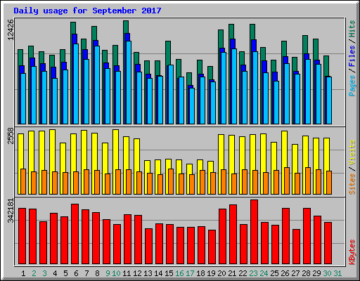 Daily usage for September 2017