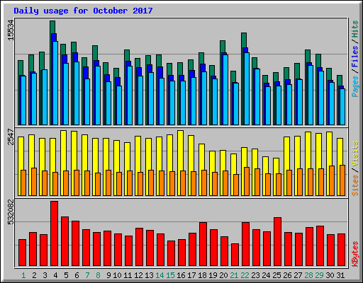 Daily usage for October 2017