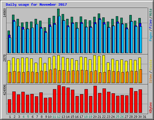 Daily usage for November 2017