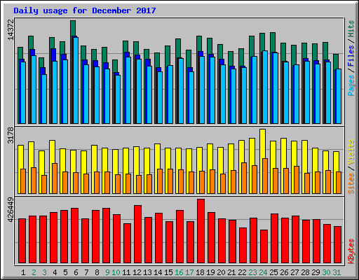 Daily usage for December 2017