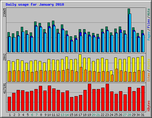 Daily usage for January 2018