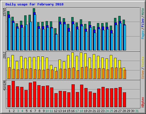 Daily usage for February 2018