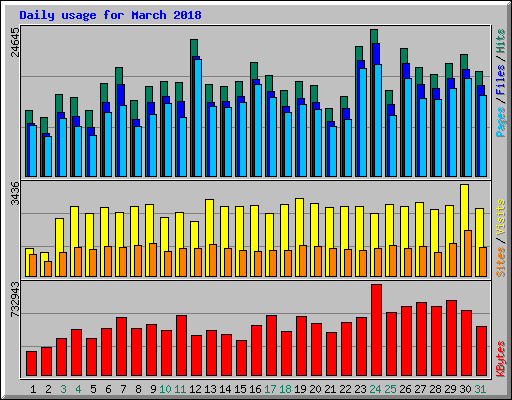 Daily usage for March 2018