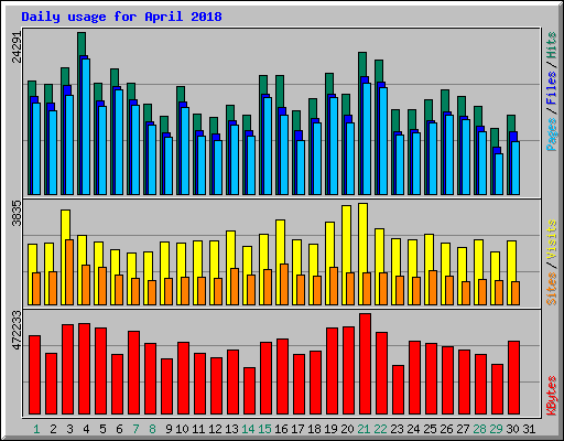 Daily usage for April 2018