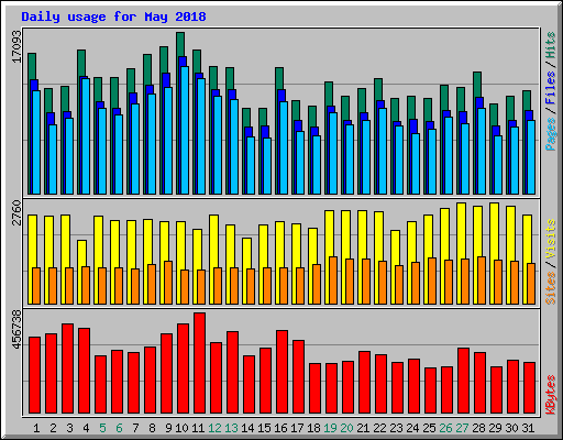 Daily usage for May 2018