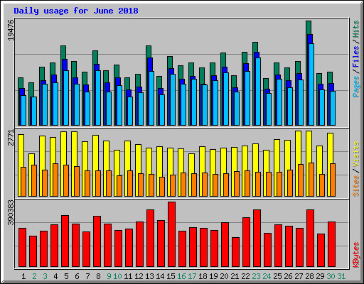 Daily usage for June 2018