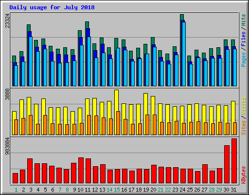 Daily usage for July 2018