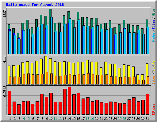 Daily usage for August 2018