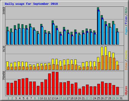 Daily usage for September 2018