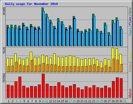 Daily usage for November 2018