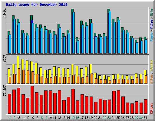 Daily usage for December 2018