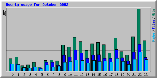 Hourly usage for October 2002