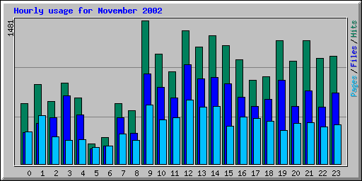 Hourly usage for November 2002