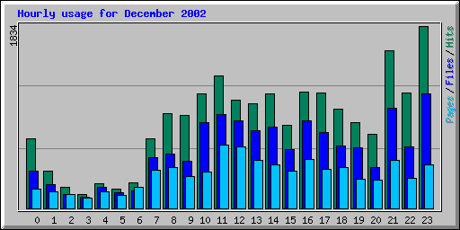 Hourly usage for December 2002