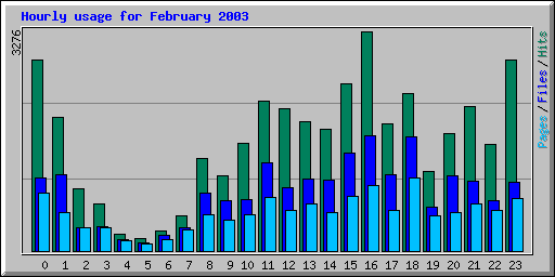 Hourly usage for February 2003