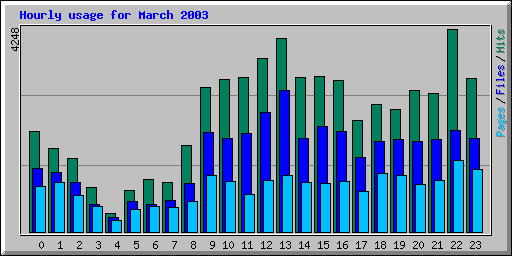 Hourly usage for March 2003