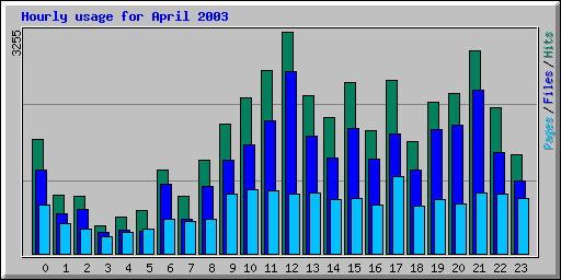 Hourly usage for April 2003