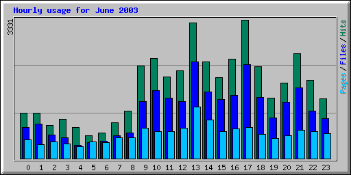 Hourly usage for June 2003