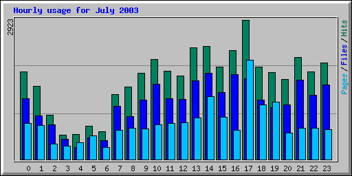 Hourly usage for July 2003