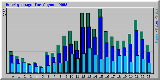 Hourly usage for August 2003