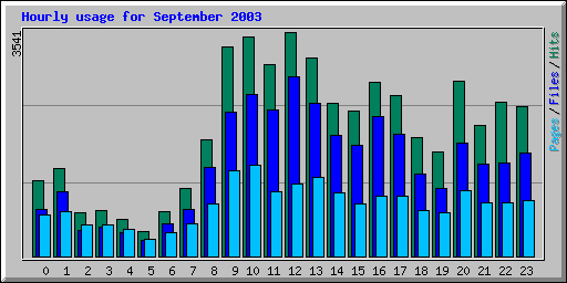 Hourly usage for September 2003