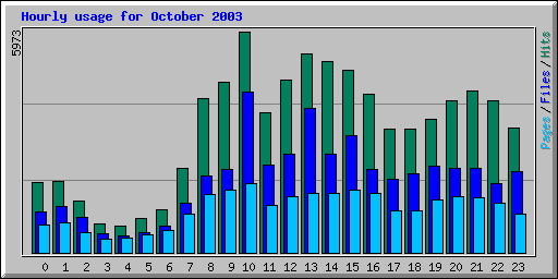 Hourly usage for October 2003