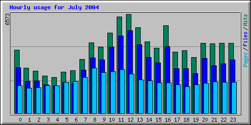 Hourly usage for July 2004