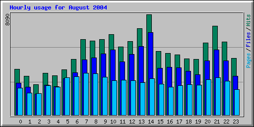 Hourly usage for August 2004
